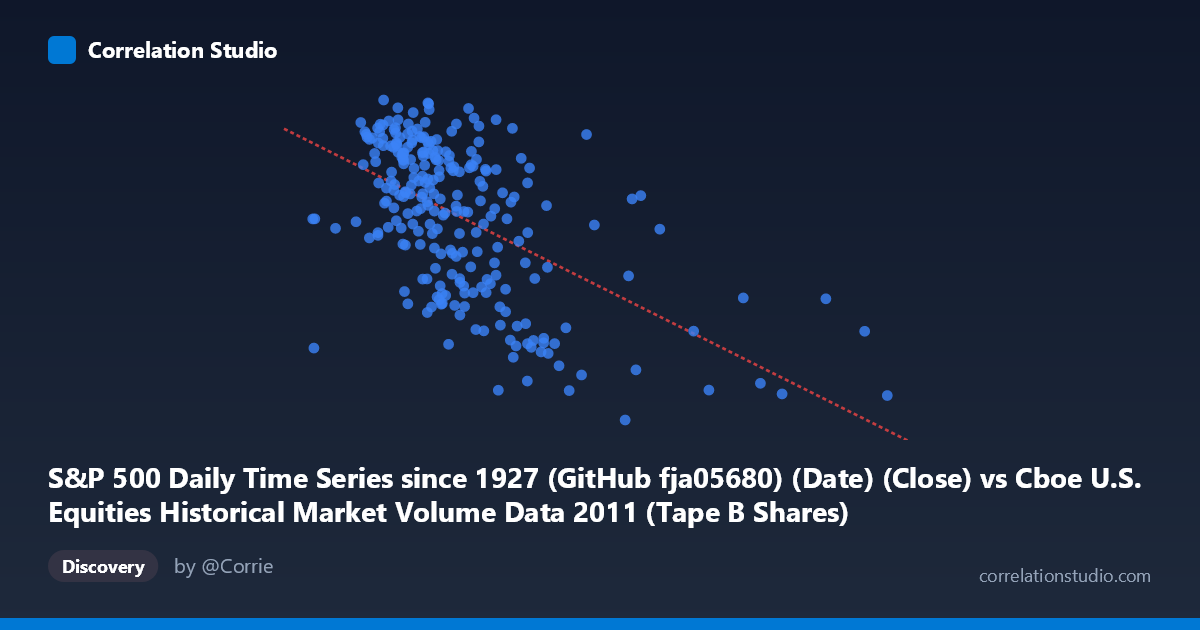 Scatterplot: S&P 500 Daily Time Series since 1927 (GitHub fja05680) (Date) (Close) vs Cboe U.S. Equities Historical Market Volume Data 2011 (Tape B Shares)