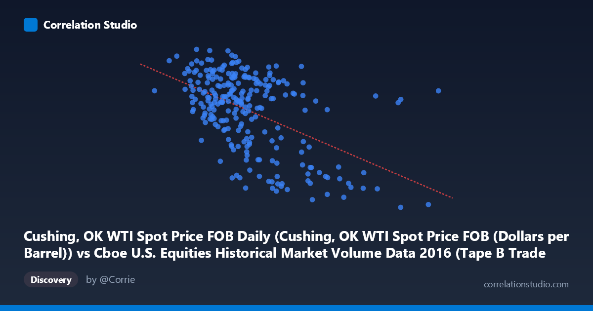 Scatterplot: Cushing, OK WTI Spot Price FOB Daily (Cushing, OK WTI Spot Price FOB (Dollars per Barrel)) vs Cboe U.S. Equities Historical Market Volume Data 2016 (Tape B Trade Count)