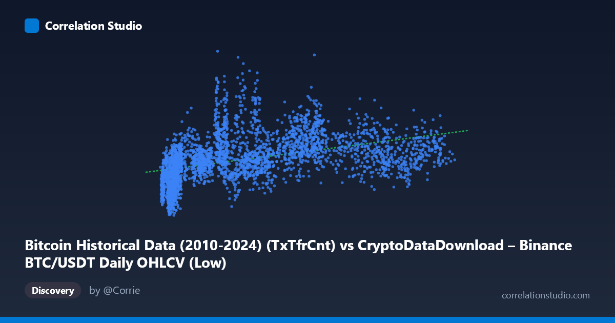 Scatterplot: Bitcoin Historical Data (2010-2024) (TxTfrCnt) vs CryptoDataDownload – Binance BTC/USDT Daily OHLCV (Low)