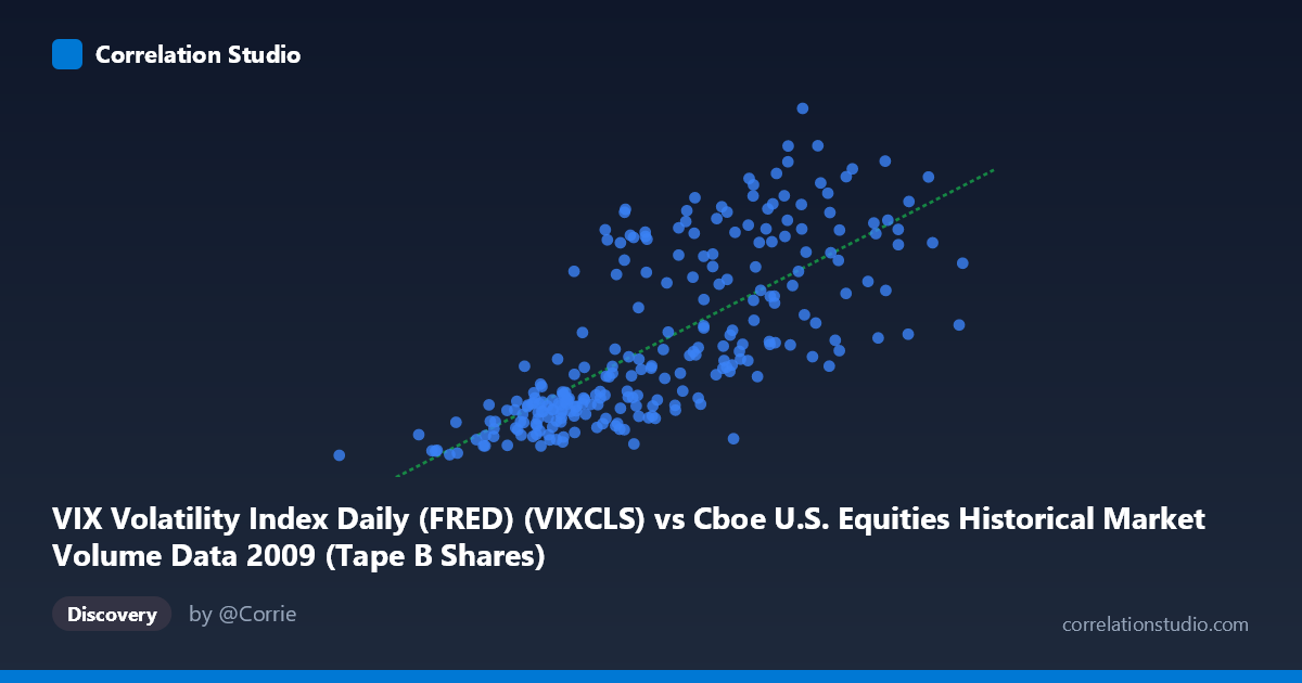 Scatterplot: VIX Volatility Index Daily (FRED) (VIXCLS) vs Cboe U.S. Equities Historical Market Volume Data 2009 (Tape B Shares)