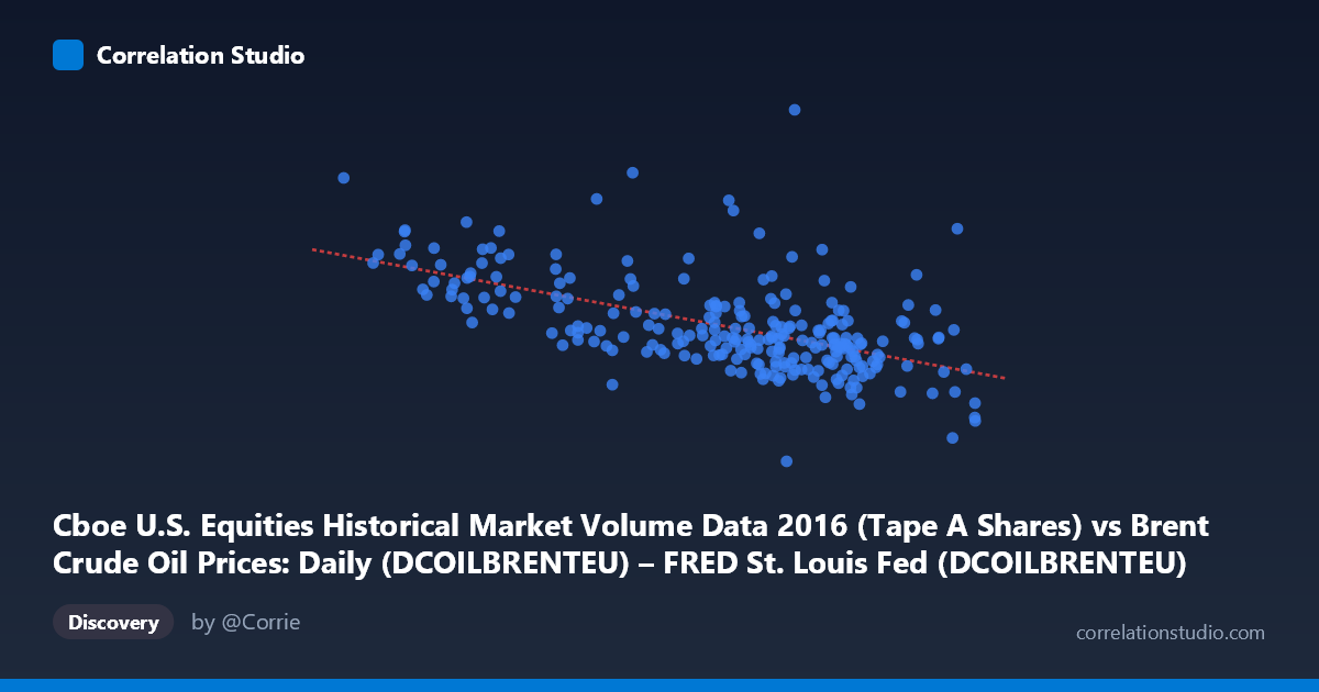 Scatterplot: Cboe U.S. Equities Historical Market Volume Data 2016 (Tape A Shares) vs Brent Crude Oil Prices: Daily (DCOILBRENTEU) – FRED St. Louis Fed (DCOILBRENTEU)