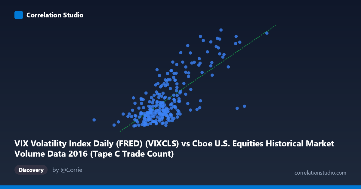 Scatterplot: VIX Volatility Index Daily (FRED) (VIXCLS) vs Cboe U.S. Equities Historical Market Volume Data 2016 (Tape C Trade Count)