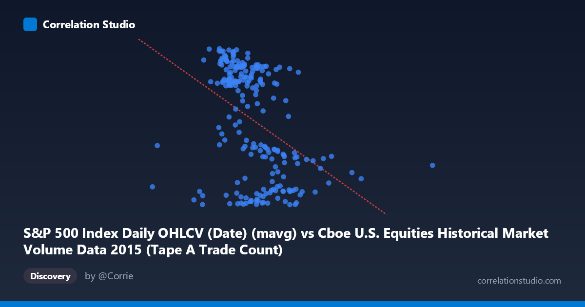 Scatterplot: S&P 500 Index Daily OHLCV (Date) (mavg) vs Cboe U.S. Equities Historical Market Volume Data 2015 (Tape A Trade Count)