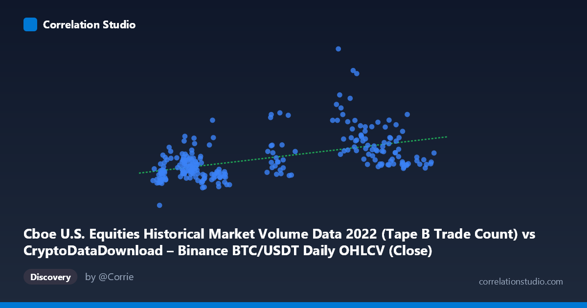 Scatterplot: Cboe U.S. Equities Historical Market Volume Data 2022 (Tape B Trade Count) vs CryptoDataDownload – Binance BTC/USDT Daily OHLCV (Close)