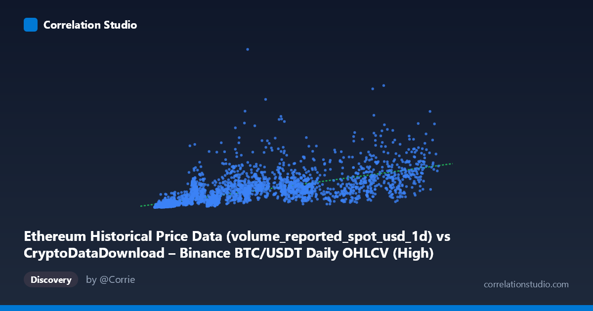 Scatterplot: Ethereum Historical Price Data (volume_reported_spot_usd_1d) vs CryptoDataDownload – Binance BTC/USDT Daily OHLCV (High)