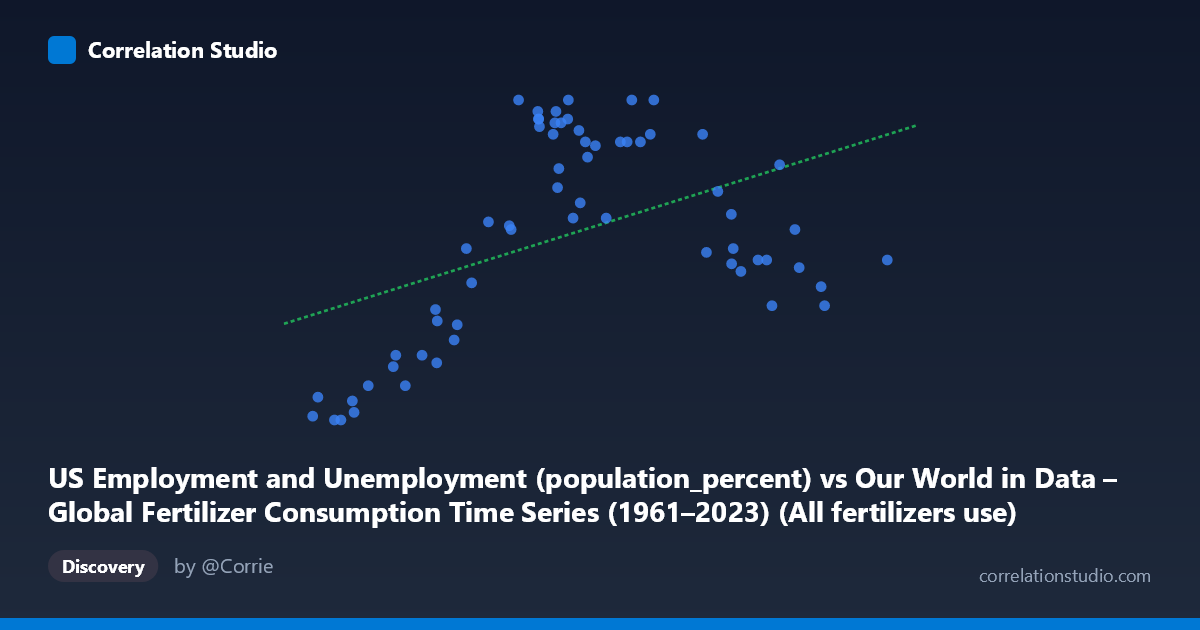 Scatterplot: US Employment and Unemployment (population_percent) vs Our World in Data – Global Fertilizer Consumption Time Series (1961–2023) (All fertilizers use)