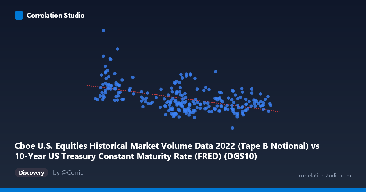 Scatterplot: Cboe U.S. Equities Historical Market Volume Data 2022 (Tape B Notional) vs 10-Year US Treasury Constant Maturity Rate (FRED) (DGS10)