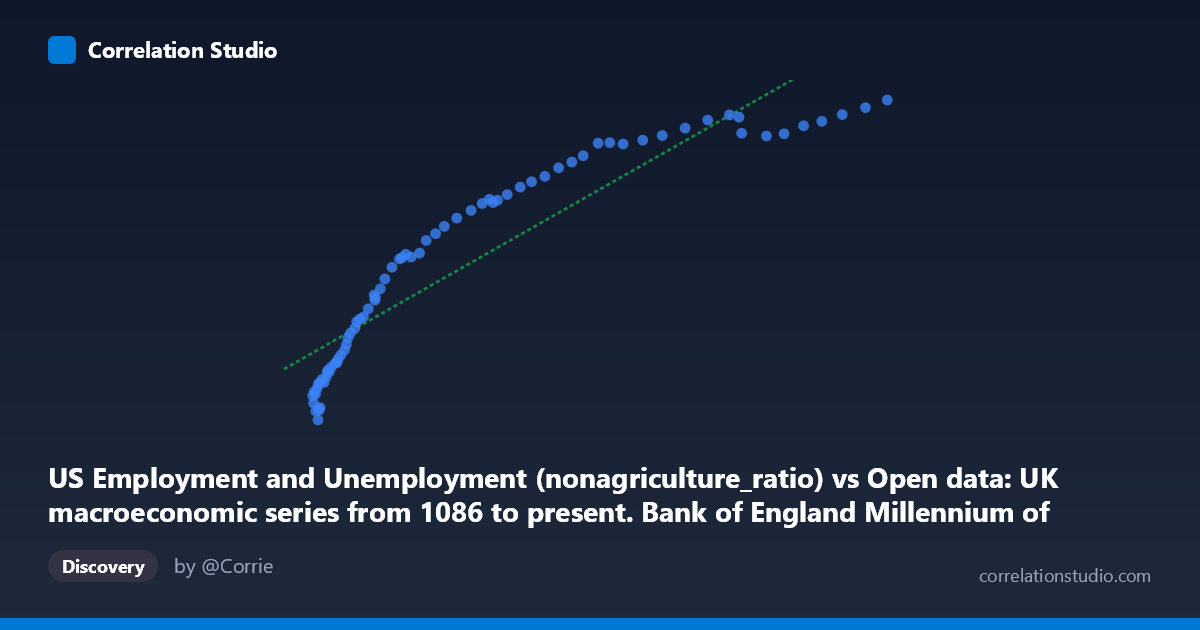 Scatterplot: US Employment and Unemployment (nonagriculture_ratio) vs Open data: UK macroeconomic series from 1086 to present. Bank of England Millennium of Macroeconomic Data. (Year) (value)