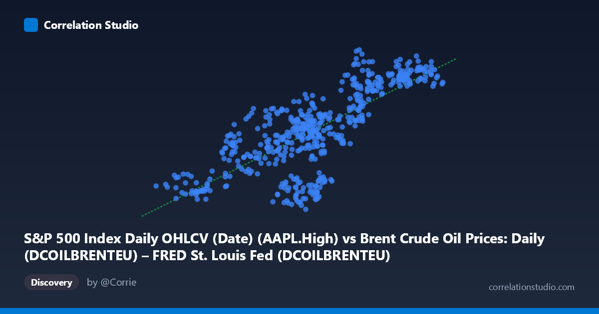 Scatterplot: S&P 500 Index Daily OHLCV (Date) (AAPL.High) vs Brent Crude Oil Prices: Daily (DCOILBRENTEU) – FRED St. Louis Fed (DCOILBRENTEU)