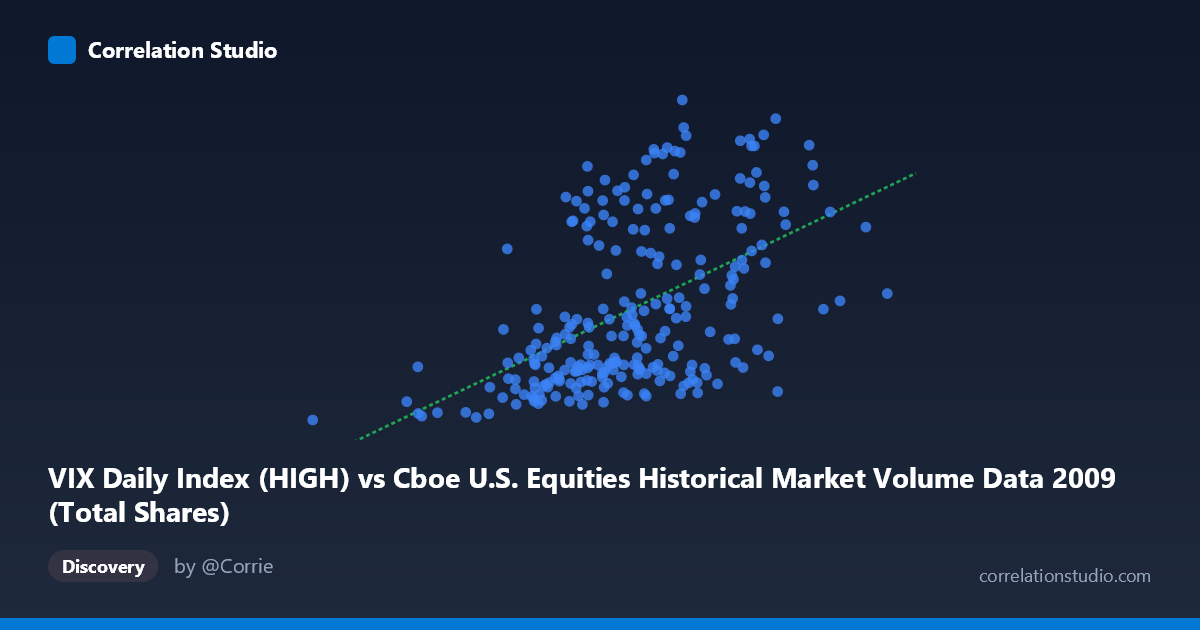 Scatterplot: VIX Daily Index (HIGH) vs Cboe U.S. Equities Historical Market Volume Data 2009 (Total Shares)