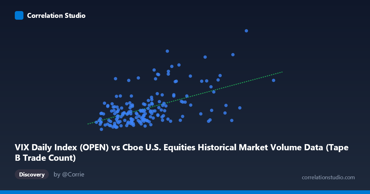Scatterplot: VIX Daily Index (OPEN) vs Cboe U.S. Equities Historical Market Volume Data (Tape B Trade Count)