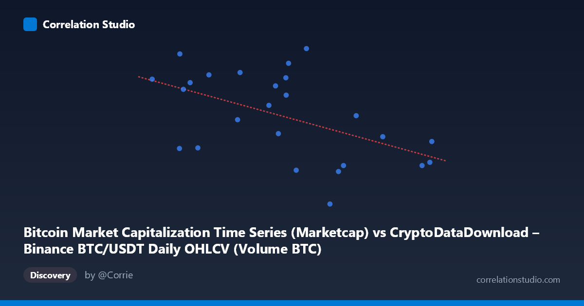 Scatterplot: Bitcoin Market Capitalization Time Series (Marketcap) vs CryptoDataDownload – Binance BTC/USDT Daily OHLCV (Volume BTC)