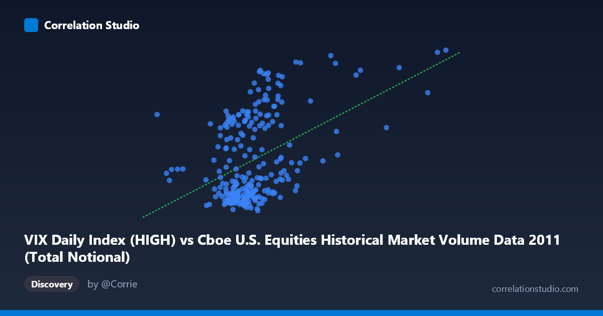 Scatterplot: VIX Daily Index (HIGH) vs Cboe U.S. Equities Historical Market Volume Data 2011 (Total Notional)