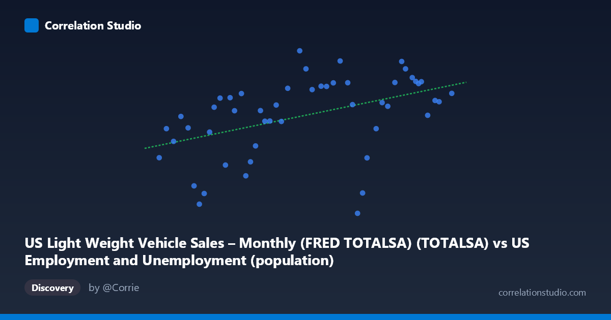 Scatterplot: US Light Weight Vehicle Sales – Monthly (FRED TOTALSA) (TOTALSA) vs US Employment and Unemployment (population)