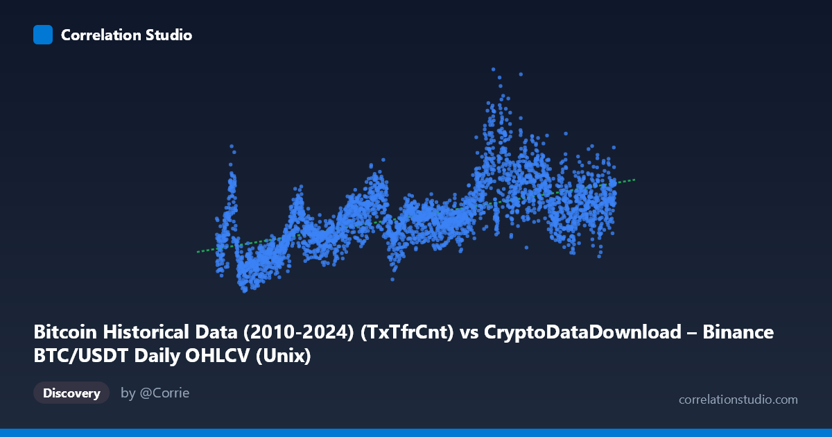 Scatterplot: Bitcoin Historical Data (2010-2024) (TxTfrCnt) vs CryptoDataDownload – Binance BTC/USDT Daily OHLCV (Unix)