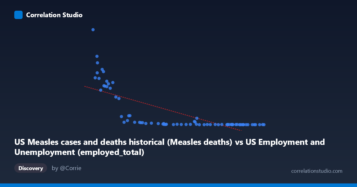 Scatterplot: US Measles cases and deaths historical (Measles deaths) vs US Employment and Unemployment (employed_total)