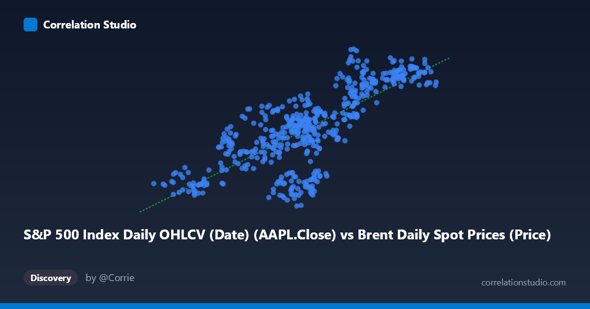 Scatterplot: S&P 500 Index Daily OHLCV (Date) (AAPL.Close) vs Brent Daily Spot Prices (Price)