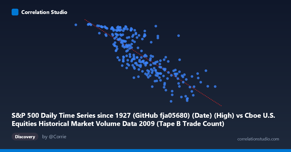 Scatterplot: S&P 500 Daily Time Series since 1927 (GitHub fja05680) (Date) (High) vs Cboe U.S. Equities Historical Market Volume Data 2009 (Tape B Trade Count)