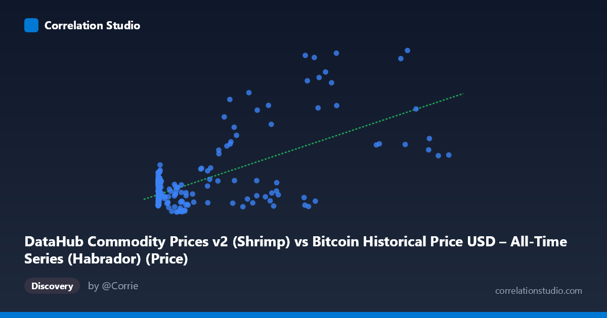 Scatterplot: DataHub Commodity Prices v2 (Shrimp) vs Bitcoin Historical Price USD – All-Time Series (Habrador) (Price)