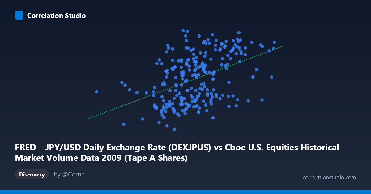 Scatterplot: FRED – JPY/USD Daily Exchange Rate (DEXJPUS) vs Cboe U.S. Equities Historical Market Volume Data 2009 (Tape A Shares)