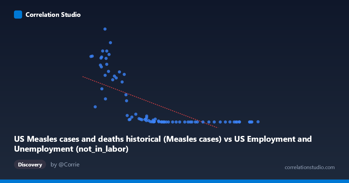 Scatterplot: US Measles cases and deaths historical (Measles cases) vs US Employment and Unemployment (not_in_labor)