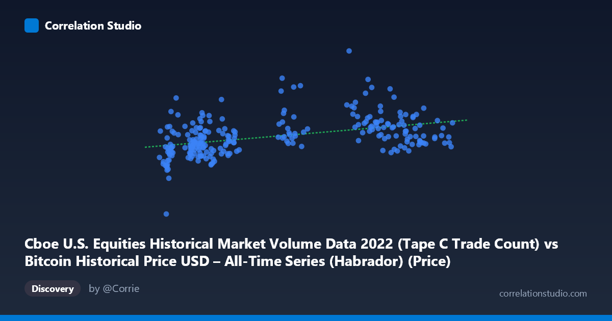 Scatterplot: Cboe U.S. Equities Historical Market Volume Data 2022 (Tape C Trade Count) vs Bitcoin Historical Price USD – All-Time Series (Habrador) (Price)
