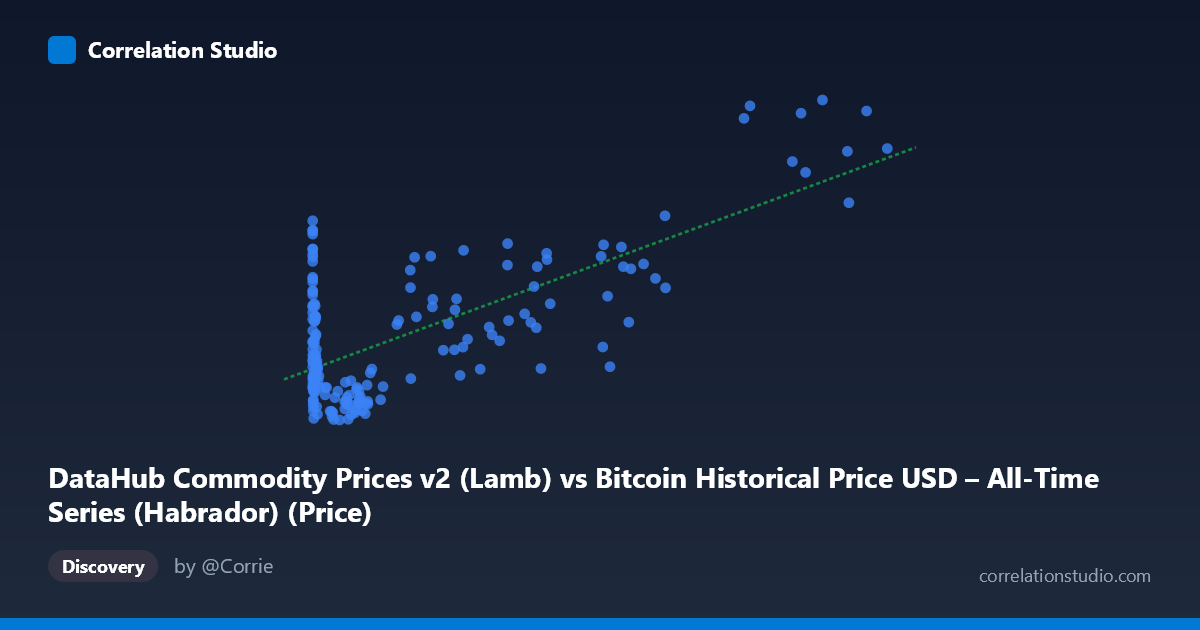 Scatterplot: DataHub Commodity Prices v2 (Lamb) vs Bitcoin Historical Price USD – All-Time Series (Habrador) (Price)
