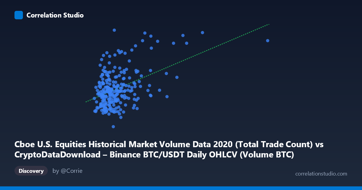 Scatterplot: Cboe U.S. Equities Historical Market Volume Data 2020 (Total Trade Count) vs CryptoDataDownload – Binance BTC/USDT Daily OHLCV (Volume BTC)