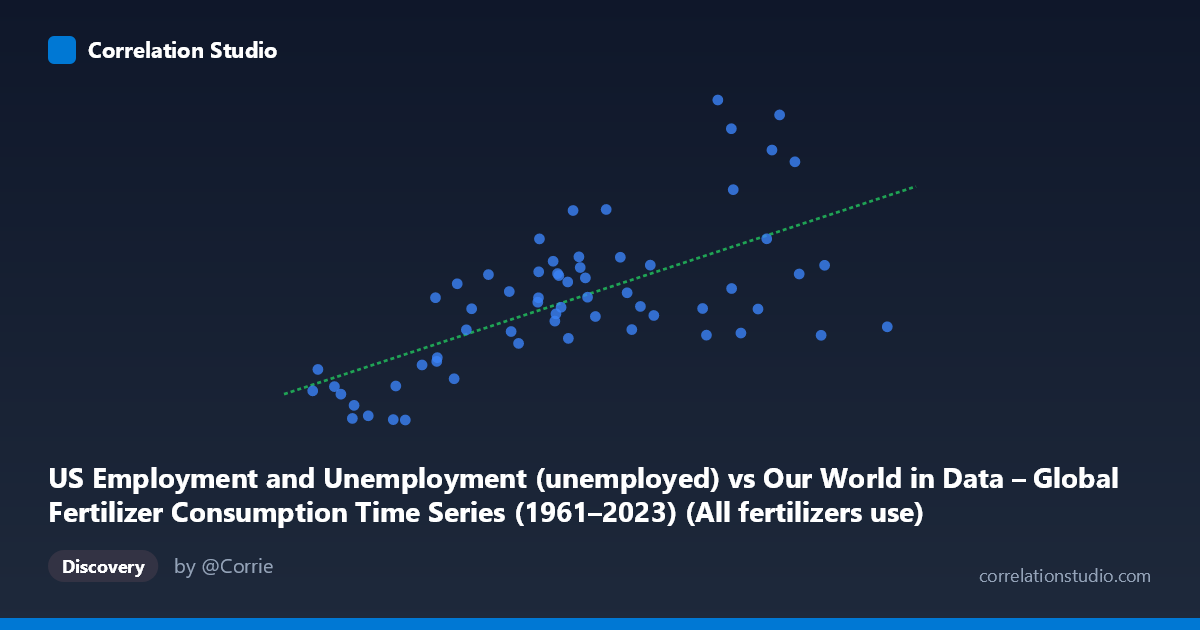 Scatterplot: US Employment and Unemployment (unemployed) vs Our World in Data – Global Fertilizer Consumption Time Series (1961–2023) (All fertilizers use)