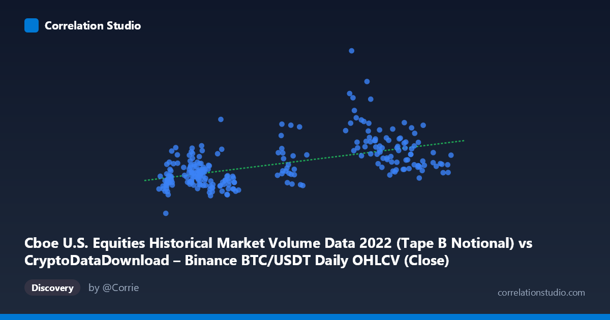 Scatterplot: Cboe U.S. Equities Historical Market Volume Data 2022 (Tape B Notional) vs CryptoDataDownload – Binance BTC/USDT Daily OHLCV (Close)