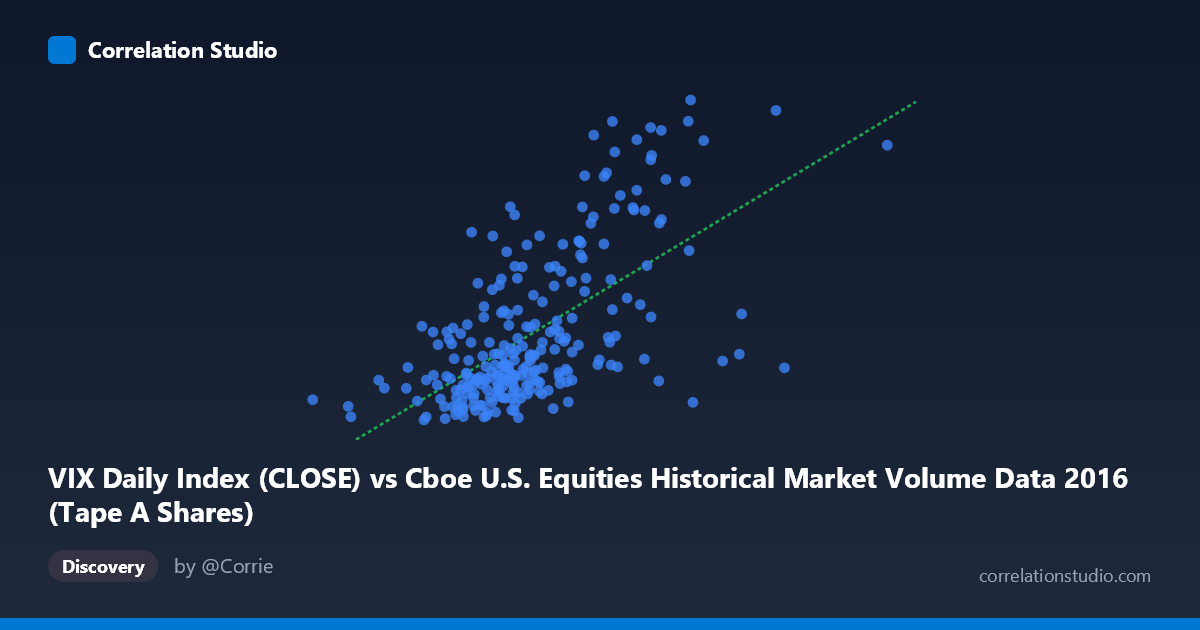 Scatterplot: VIX Daily Index (CLOSE) vs Cboe U.S. Equities Historical Market Volume Data 2016 (Tape A Shares)