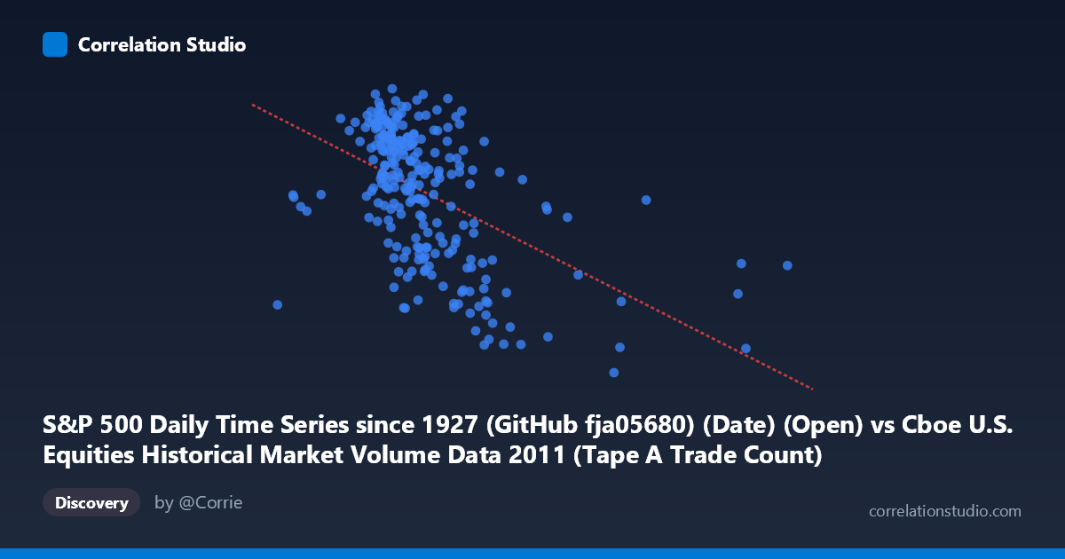Scatterplot: S&P 500 Daily Time Series since 1927 (GitHub fja05680) (Date) (Open) vs Cboe U.S. Equities Historical Market Volume Data 2011 (Tape A Trade Count)