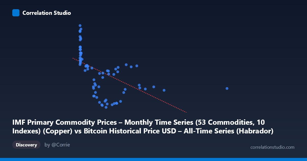 Scatterplot: IMF Primary Commodity Prices – Monthly Time Series (53 Commodities, 10 Indexes) (Copper) vs Bitcoin Historical Price USD – All-Time Series (Habrador) (Price)