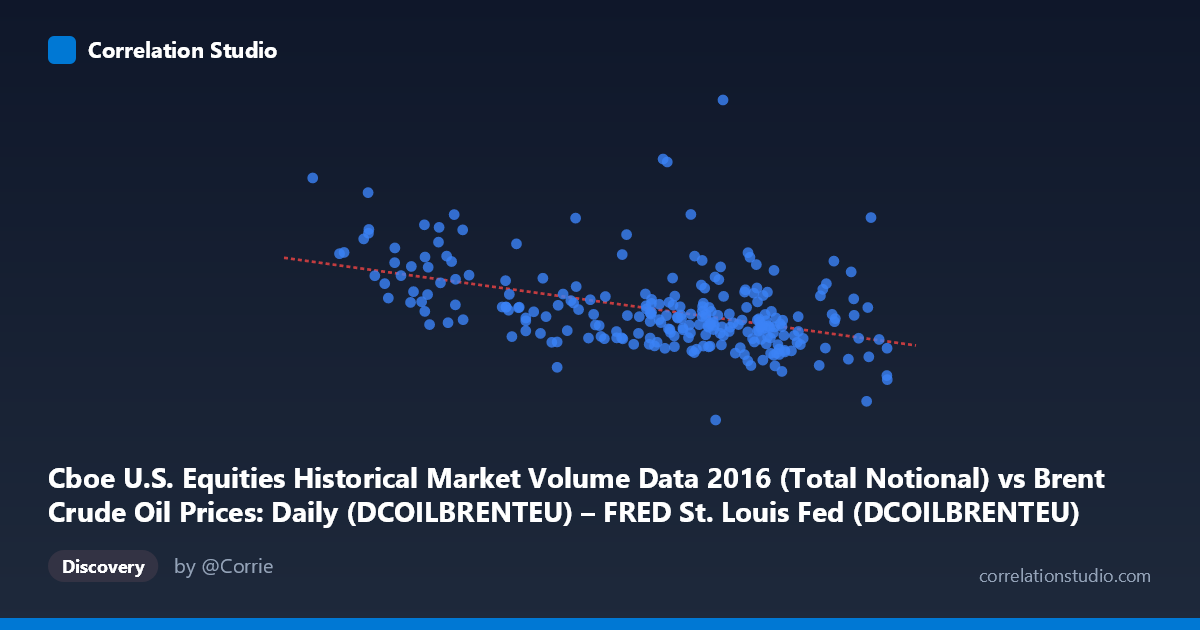 Scatterplot: Cboe U.S. Equities Historical Market Volume Data 2016 (Total Notional) vs Brent Crude Oil Prices: Daily (DCOILBRENTEU) – FRED St. Louis Fed (DCOILBRENTEU)