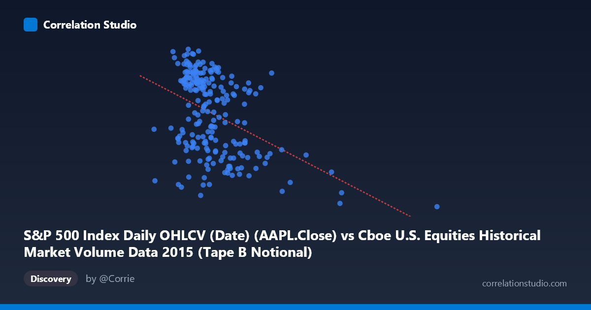 Scatterplot: S&P 500 Index Daily OHLCV (Date) (AAPL.Close) vs Cboe U.S. Equities Historical Market Volume Data 2015 (Tape B Notional)