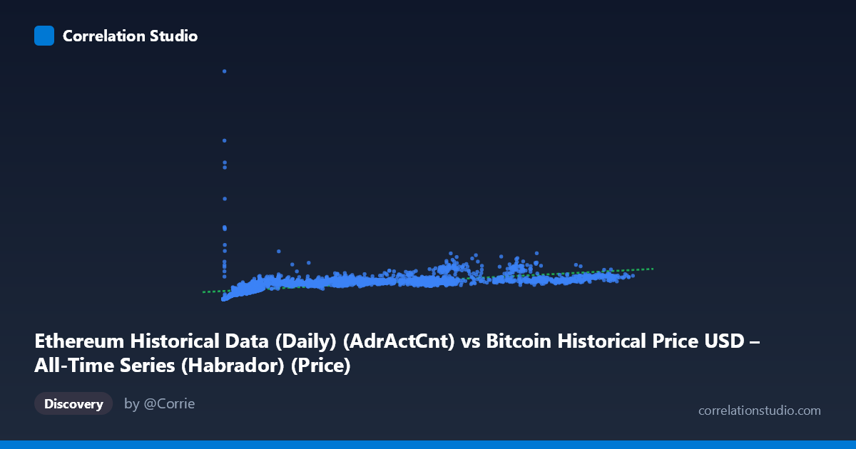 Scatterplot: Ethereum Historical Data (Daily) (AdrActCnt) vs Bitcoin Historical Price USD – All-Time Series (Habrador) (Price)