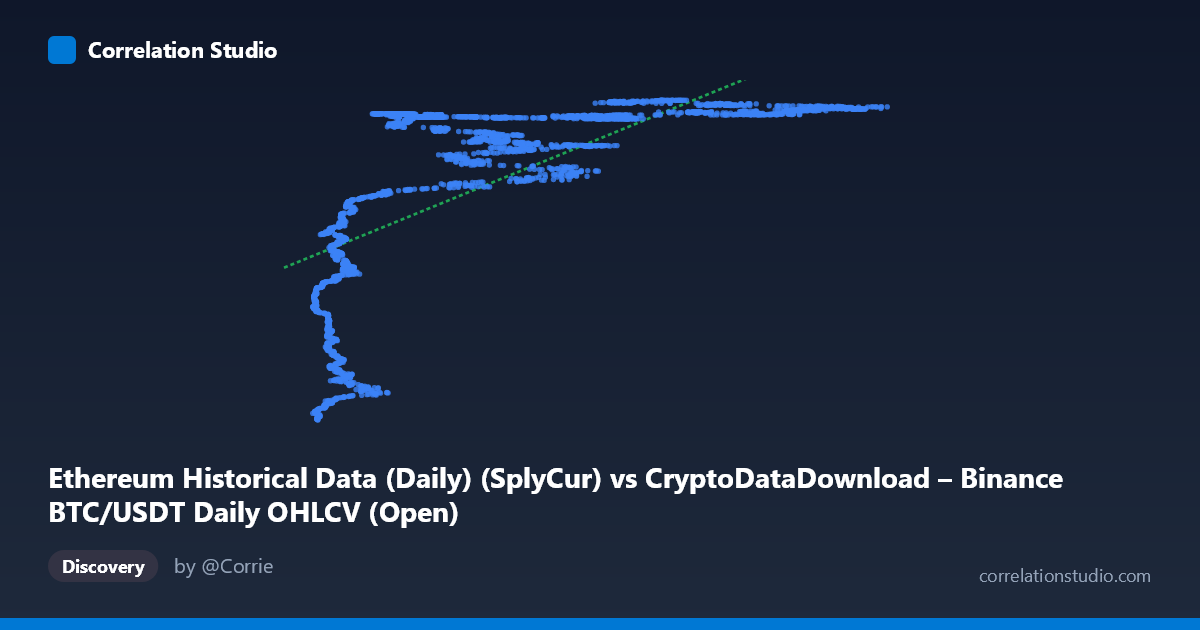 Scatterplot: Ethereum Historical Data (Daily) (SplyCur) vs CryptoDataDownload – Binance BTC/USDT Daily OHLCV (Open)