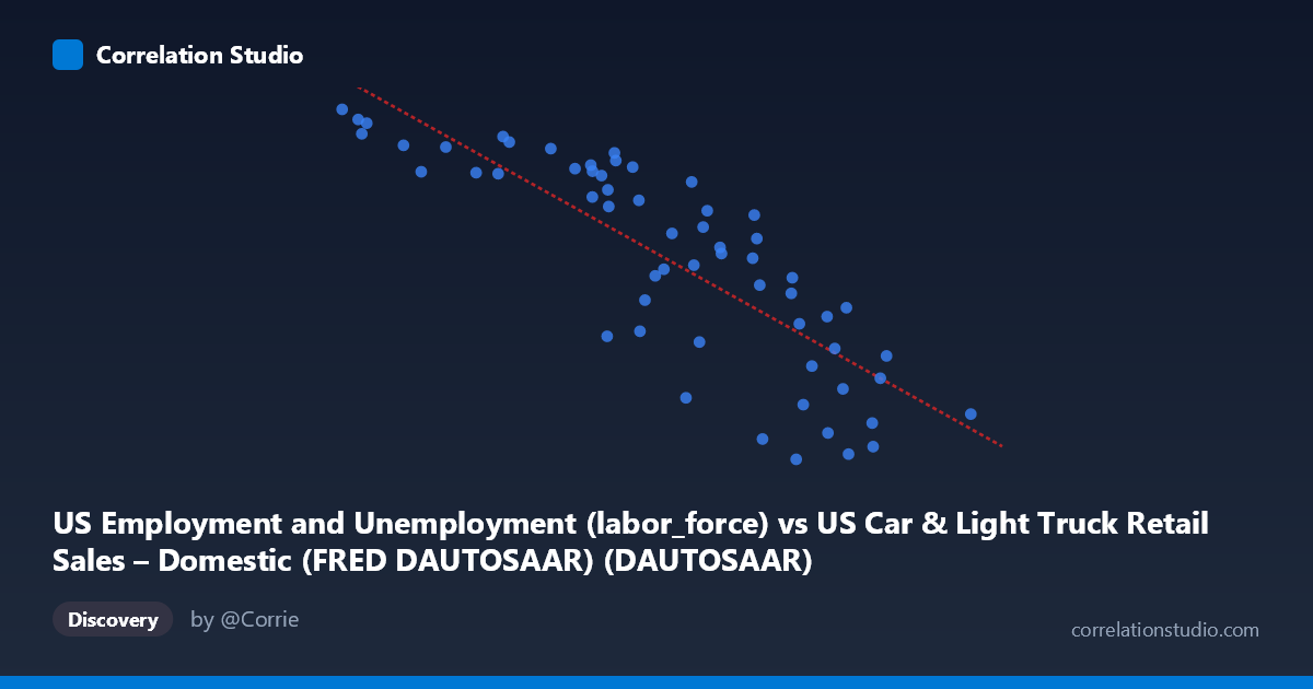 Scatterplot: US Employment and Unemployment (labor_force) vs US Car & Light Truck Retail Sales – Domestic (FRED DAUTOSAAR) (DAUTOSAAR)