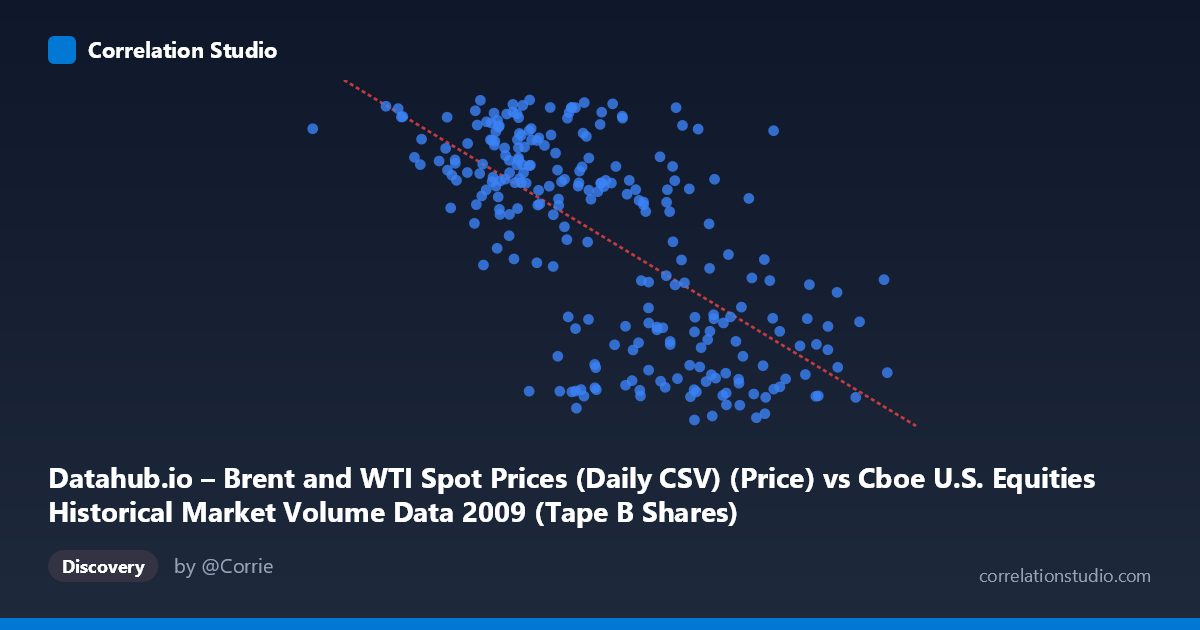 Scatterplot: Datahub.io – Brent and WTI Spot Prices (Daily CSV) (Price) vs Cboe U.S. Equities Historical Market Volume Data 2009 (Tape B Shares)