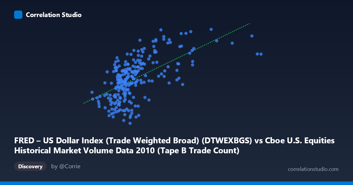Scatterplot: FRED – US Dollar Index (Trade Weighted Broad) (DTWEXBGS) vs Cboe U.S. Equities Historical Market Volume Data 2010 (Tape B Trade Count)