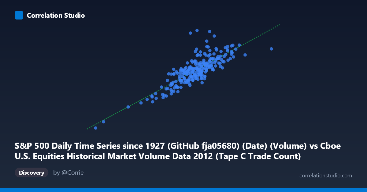 Scatterplot: S&P 500 Daily Time Series since 1927 (GitHub fja05680) (Date) (Volume) vs Cboe U.S. Equities Historical Market Volume Data 2012 (Tape C Trade Count)