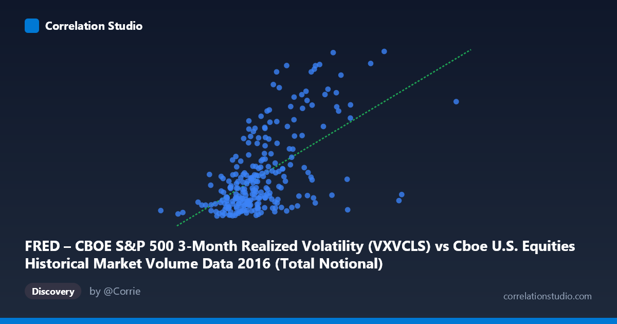Scatterplot: FRED – CBOE S&P 500 3-Month Realized Volatility (VXVCLS) vs Cboe U.S. Equities Historical Market Volume Data 2016 (Total Notional)