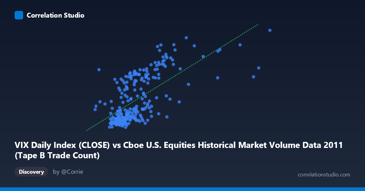 Scatterplot: VIX Daily Index (CLOSE) vs Cboe U.S. Equities Historical Market Volume Data 2011 (Tape B Trade Count)