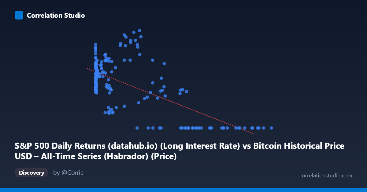 Scatterplot: S&P 500 Daily Returns (datahub.io) (Long Interest Rate) vs Bitcoin Historical Price USD – All-Time Series (Habrador) (Price)