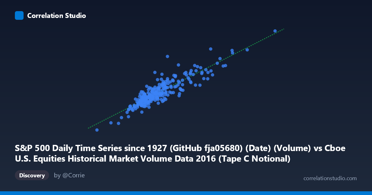 Scatterplot: S&P 500 Daily Time Series since 1927 (GitHub fja05680) (Date) (Volume) vs Cboe U.S. Equities Historical Market Volume Data 2016 (Tape C Notional)
