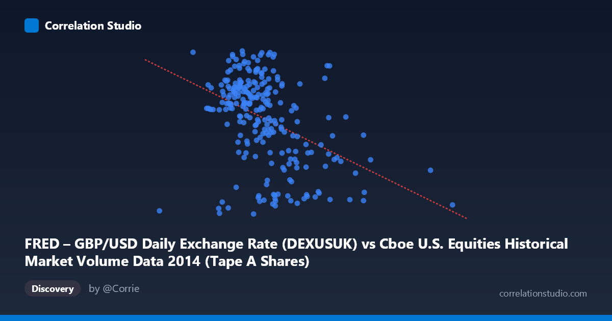 Scatterplot: FRED – GBP/USD Daily Exchange Rate (DEXUSUK) vs Cboe U.S. Equities Historical Market Volume Data 2014 (Tape A Shares)