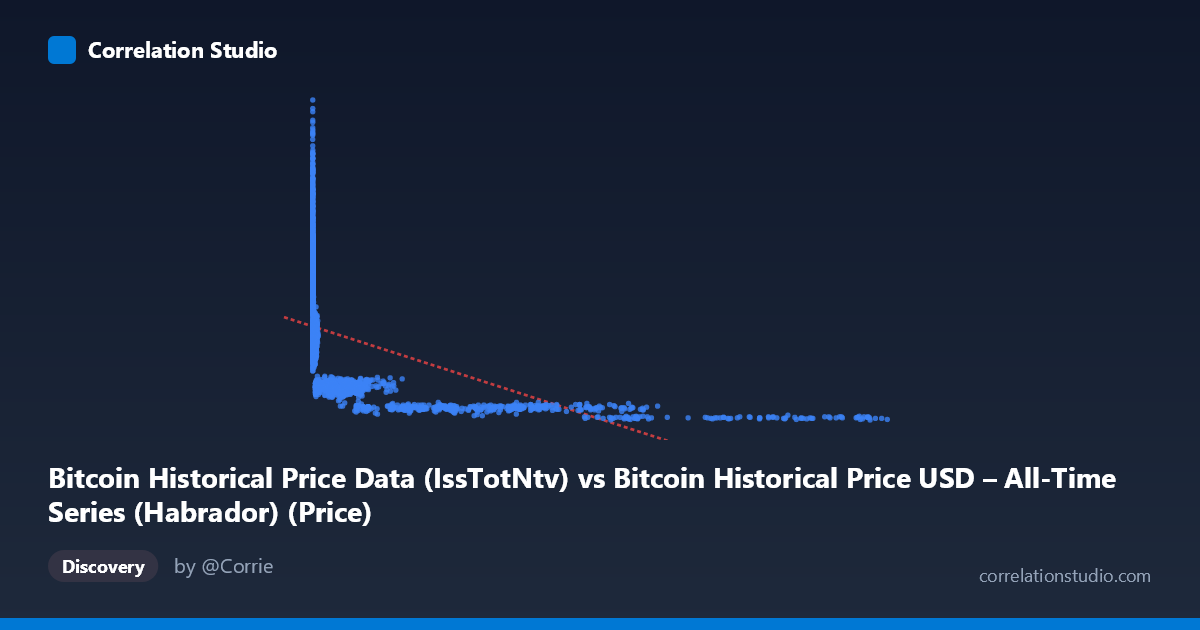 Scatterplot: Bitcoin Historical Price Data (IssTotNtv) vs Bitcoin Historical Price USD – All-Time Series (Habrador) (Price)