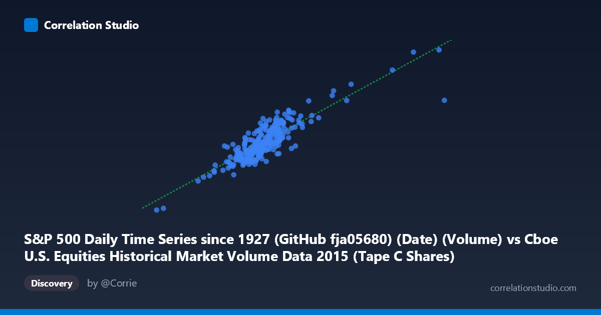 Scatterplot: S&P 500 Daily Time Series since 1927 (GitHub fja05680) (Date) (Volume) vs Cboe U.S. Equities Historical Market Volume Data 2015 (Tape C Shares)