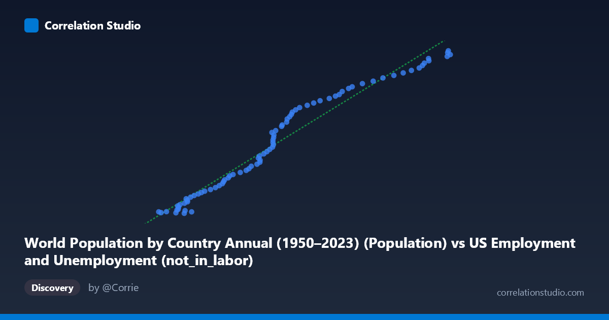 Scatterplot: World Population by Country Annual (1950–2023) (Population) vs US Employment and Unemployment (not_in_labor)