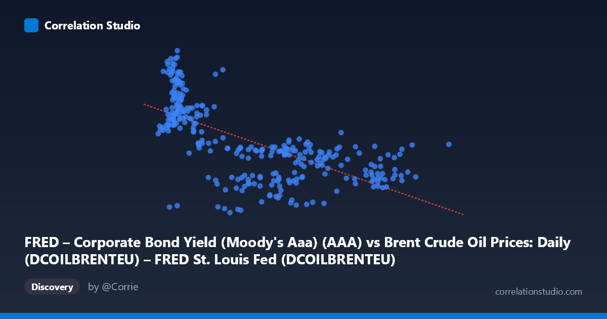 Scatterplot: FRED – Corporate Bond Yield (Moody's Aaa) (AAA) vs Brent Crude Oil Prices: Daily (DCOILBRENTEU) – FRED St. Louis Fed (DCOILBRENTEU)